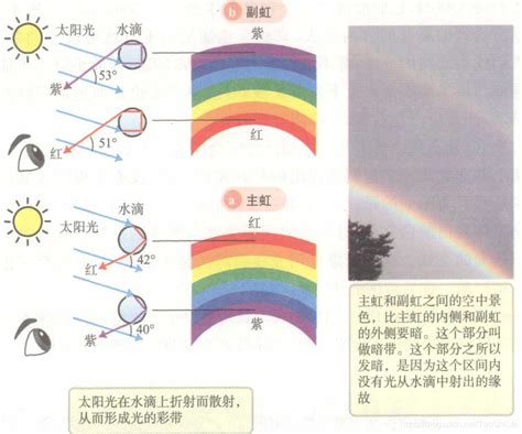 彩虹 形成原因 冠的构词